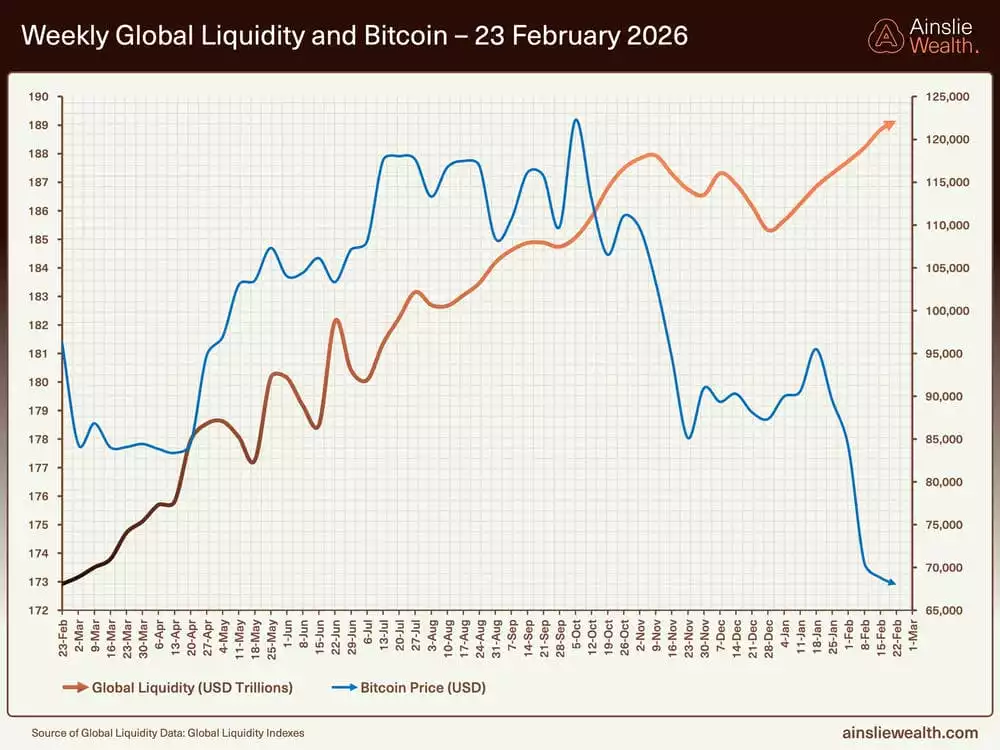  Weekly Global Liquidity and Bitcoin 23 February 2026